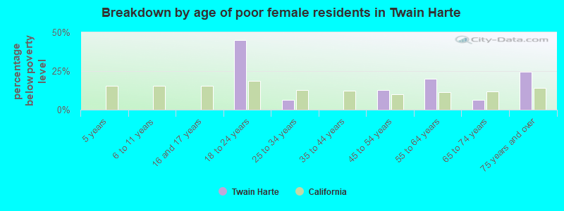 Breakdown by age of poor female residents in Twain Harte
