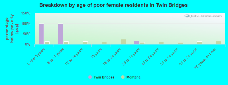 Breakdown by age of poor female residents in Twin Bridges