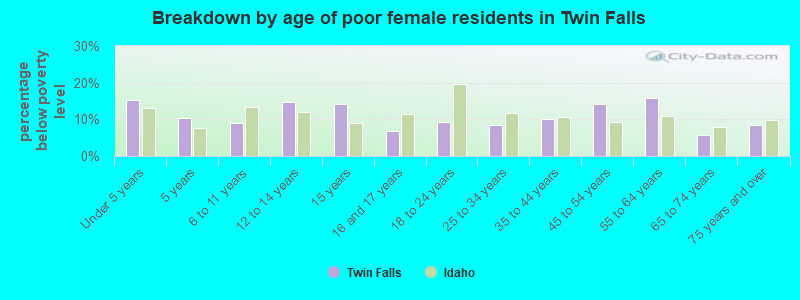 Breakdown by age of poor female residents in Twin Falls