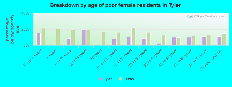 Breakdown by age of poor female residents in Tyler