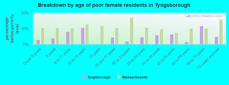 Breakdown by age of poor female residents in Tyngsborough