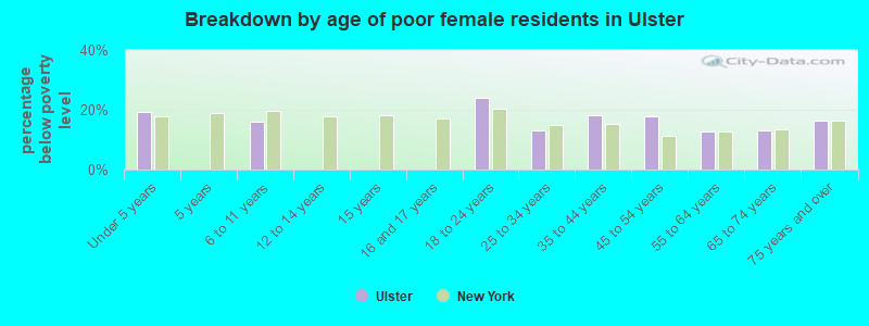 Breakdown by age of poor female residents in Ulster