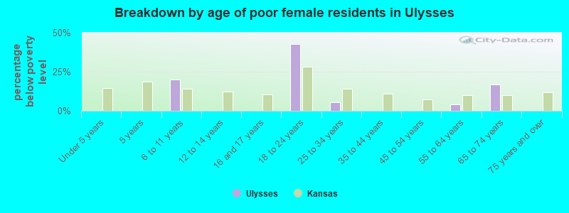 Breakdown by age of poor female residents in Ulysses