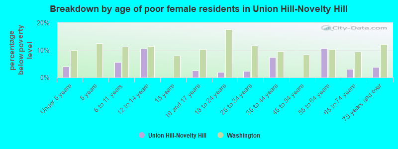 Breakdown by age of poor female residents in Union Hill-Novelty Hill