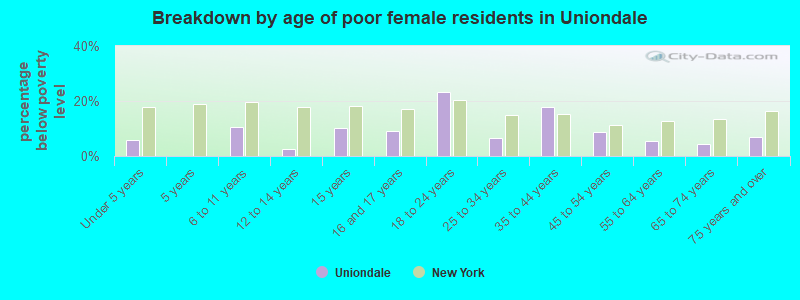 Breakdown by age of poor female residents in Uniondale