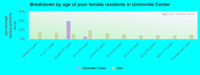 Breakdown by age of poor female residents in Unionville Center