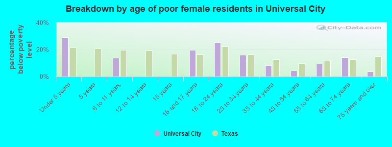 Breakdown by age of poor female residents in Universal City