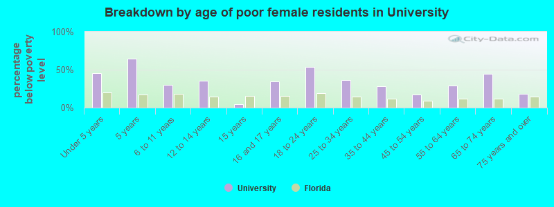 Breakdown by age of poor female residents in University
