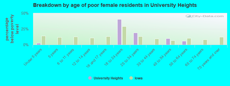 Breakdown by age of poor female residents in University Heights