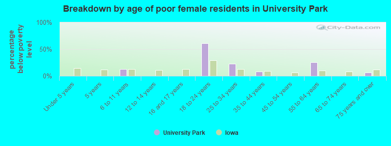 Breakdown by age of poor female residents in University Park