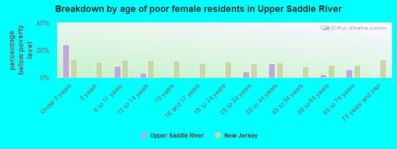 Breakdown by age of poor female residents in Upper Saddle River