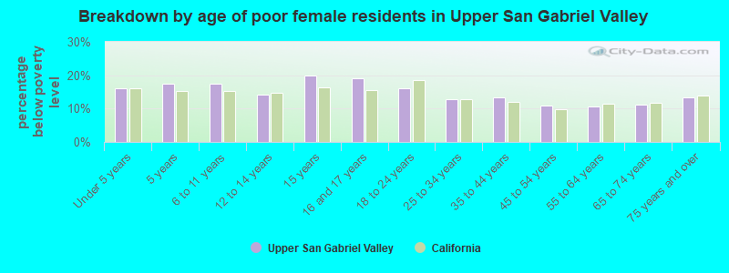 Breakdown by age of poor female residents in Upper San Gabriel Valley