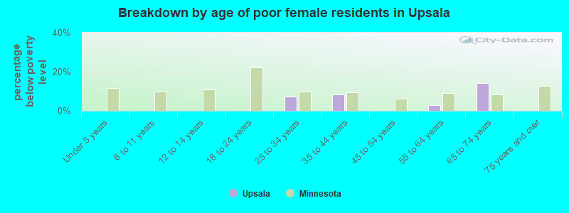 Breakdown by age of poor female residents in Upsala