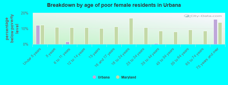 Breakdown by age of poor female residents in Urbana