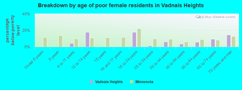 Breakdown by age of poor female residents in Vadnais Heights