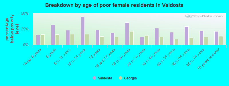 Breakdown by age of poor female residents in Valdosta