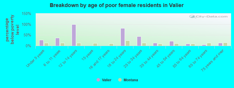 Breakdown by age of poor female residents in Valier