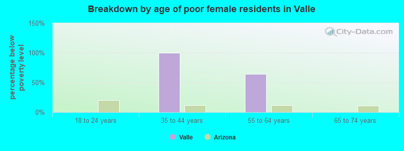 Breakdown by age of poor female residents in Valle