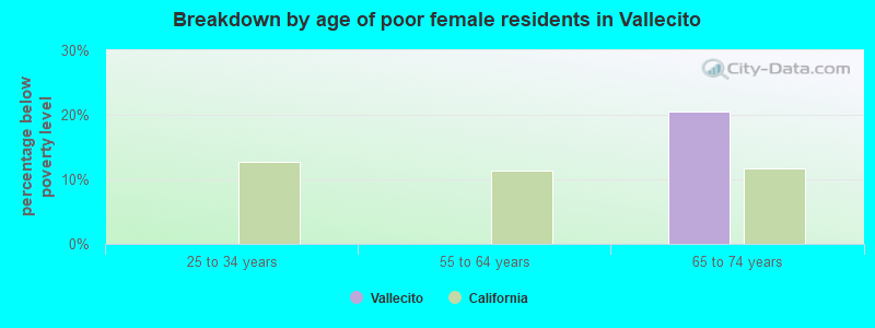 Breakdown by age of poor female residents in Vallecito