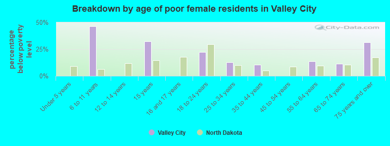 Breakdown by age of poor female residents in Valley City