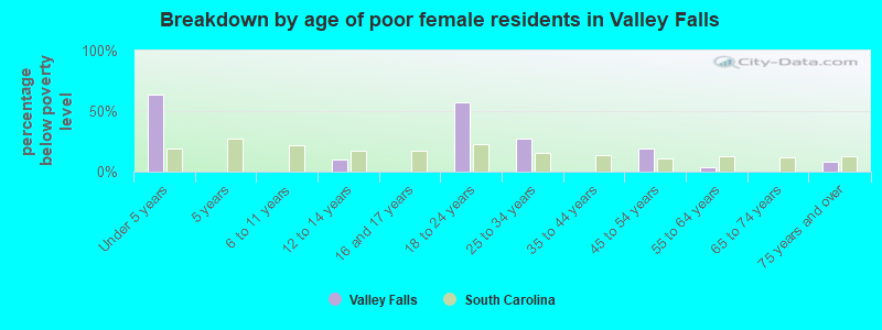 Breakdown by age of poor female residents in Valley Falls
