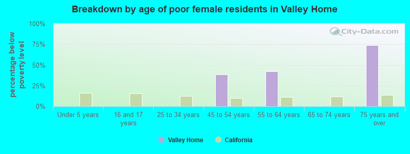 Breakdown by age of poor female residents in Valley Home