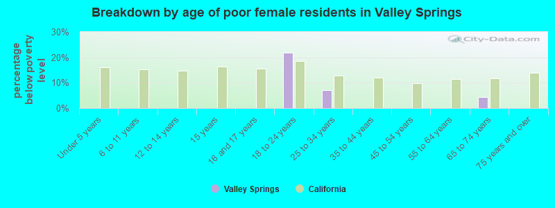 Breakdown by age of poor female residents in Valley Springs