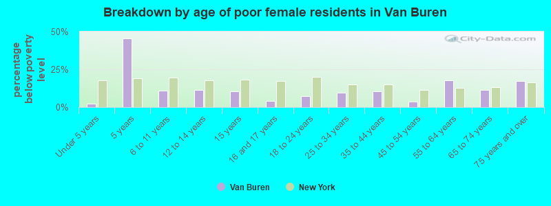Breakdown by age of poor female residents in Van Buren
