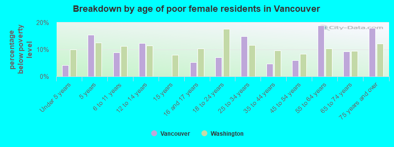 Breakdown by age of poor female residents in Vancouver