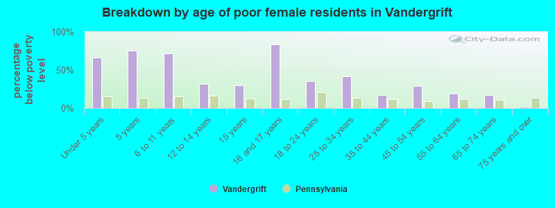 Breakdown by age of poor female residents in Vandergrift