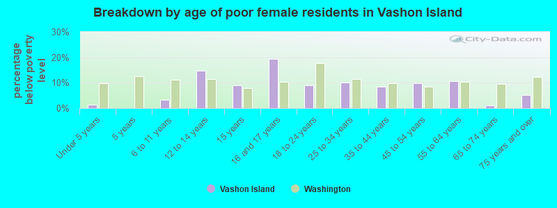 Breakdown by age of poor female residents in Vashon Island