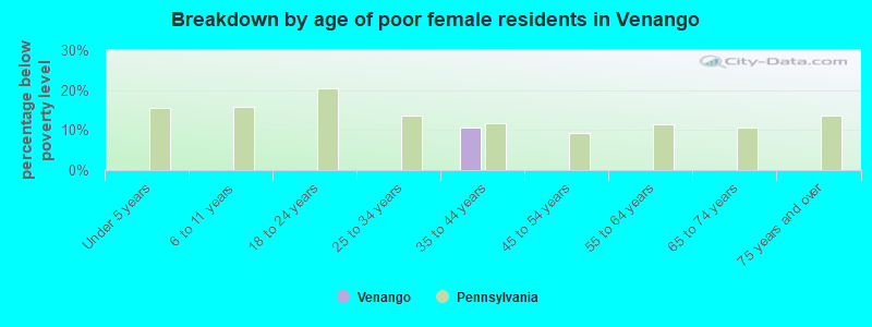 Breakdown by age of poor female residents in Venango