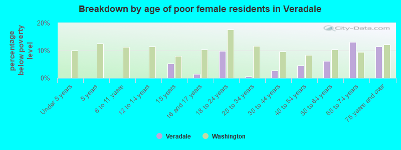 Breakdown by age of poor female residents in Veradale