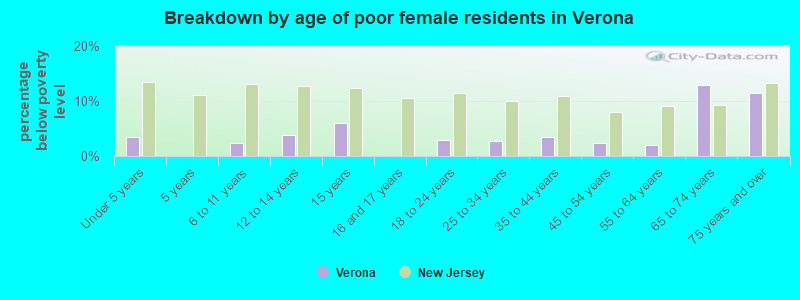 Breakdown by age of poor female residents in Verona