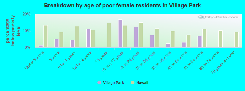 Breakdown by age of poor female residents in Village Park
