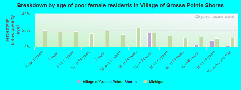 Breakdown by age of poor female residents in Village of Grosse Pointe Shores