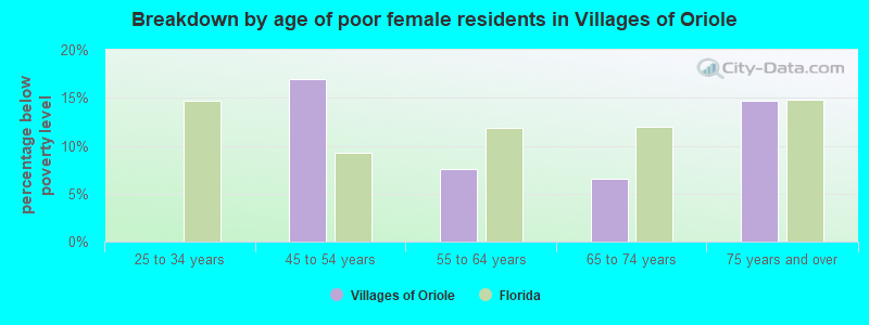 Breakdown by age of poor female residents in Villages of Oriole