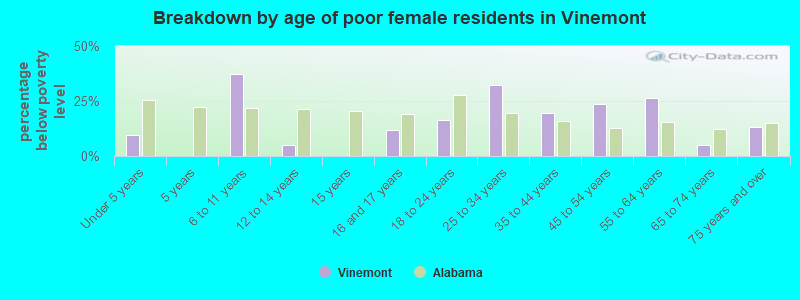 Breakdown by age of poor female residents in Vinemont