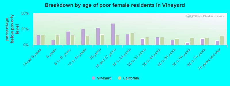 Breakdown by age of poor female residents in Vineyard
