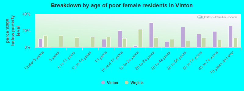 Breakdown by age of poor female residents in Vinton