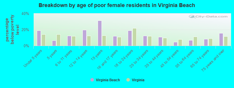 Breakdown by age of poor female residents in Virginia Beach