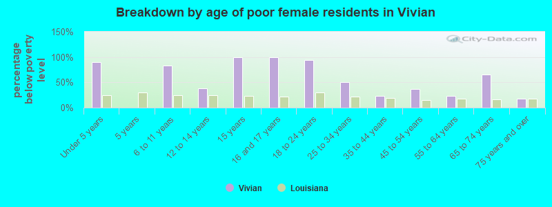 Breakdown by age of poor female residents in Vivian