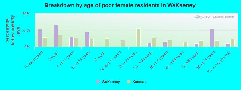 Breakdown by age of poor female residents in WaKeeney