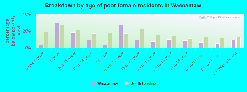 Breakdown by age of poor female residents in Waccamaw