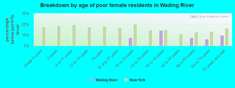 Breakdown by age of poor female residents in Wading River