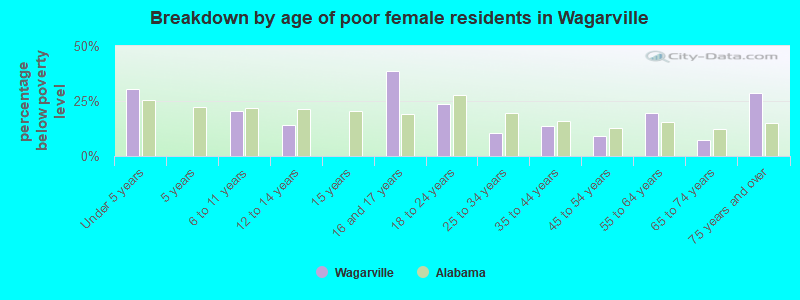 Breakdown by age of poor female residents in Wagarville