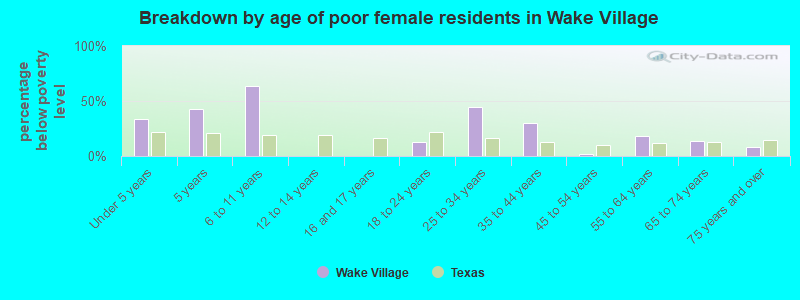 Breakdown by age of poor female residents in Wake Village