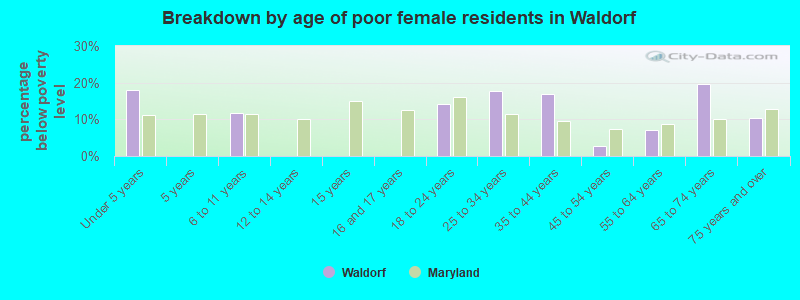 Breakdown by age of poor female residents in Waldorf