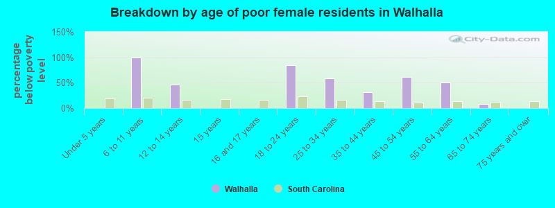 Breakdown by age of poor female residents in Walhalla