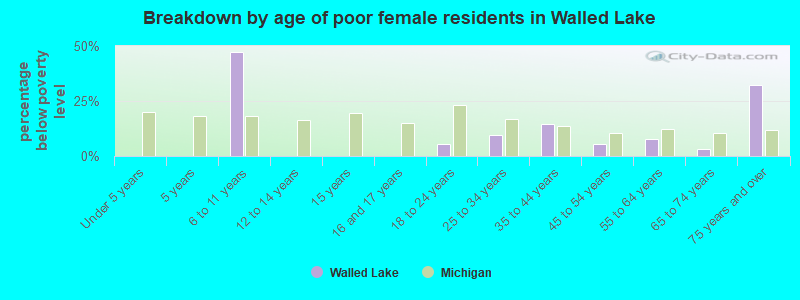 Breakdown by age of poor female residents in Walled Lake